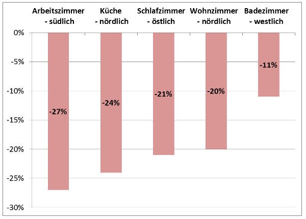 Energieverluste am Fenster ohne Sonnenschutz