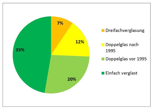 Das Einsparpotential verschiedener Fensterverglasungen